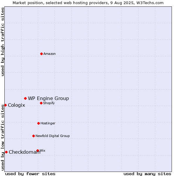 Market position of WP Engine Group vs. Checkdomain vs. Cologix