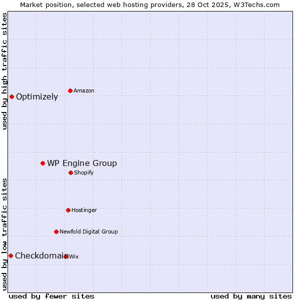 Market position of WP Engine Group vs. Optimizely vs. Checkdomain