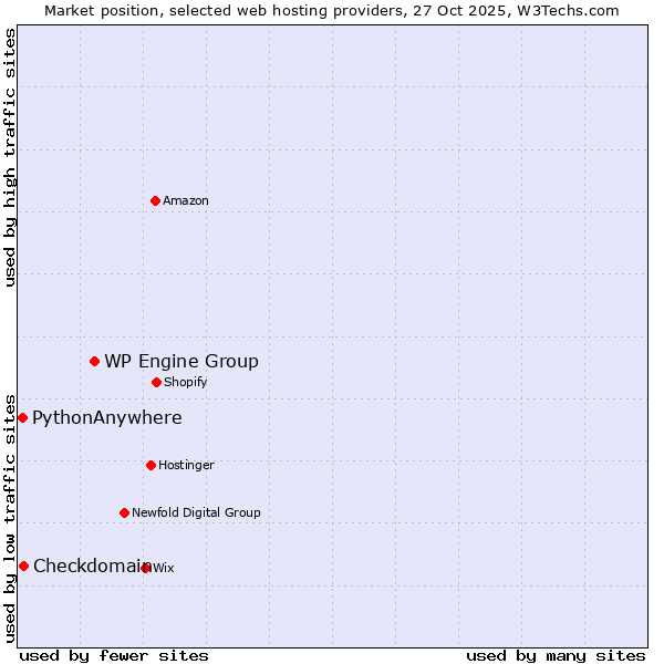 Market position of WP Engine Group vs. Checkdomain vs. PythonAnywhere