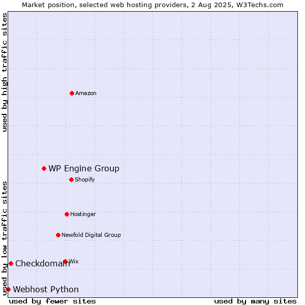 Market position of WP Engine Group vs. Checkdomain vs. Webhost Python