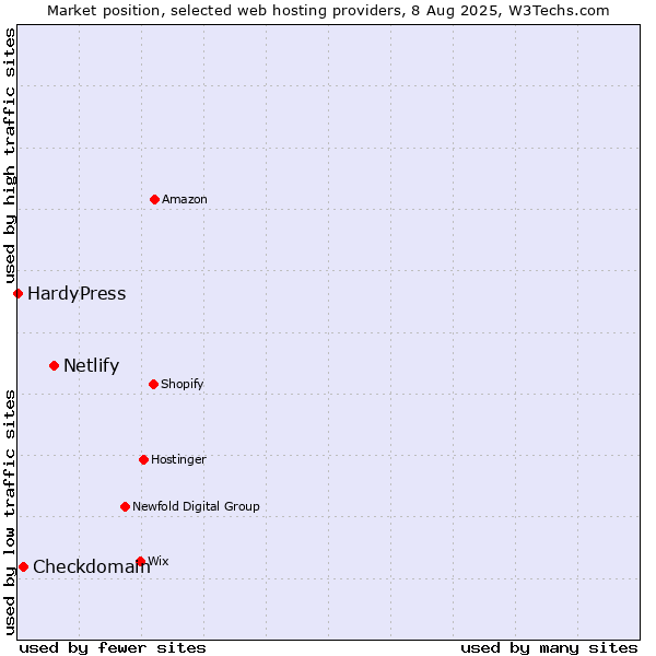 Market position of Netlify vs. Checkdomain vs. HardyPress