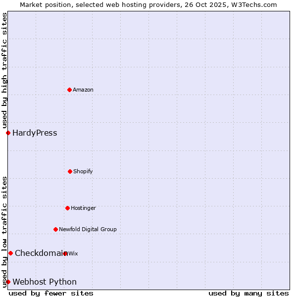 Market position of Checkdomain vs. HardyPress vs. Webhost Python
