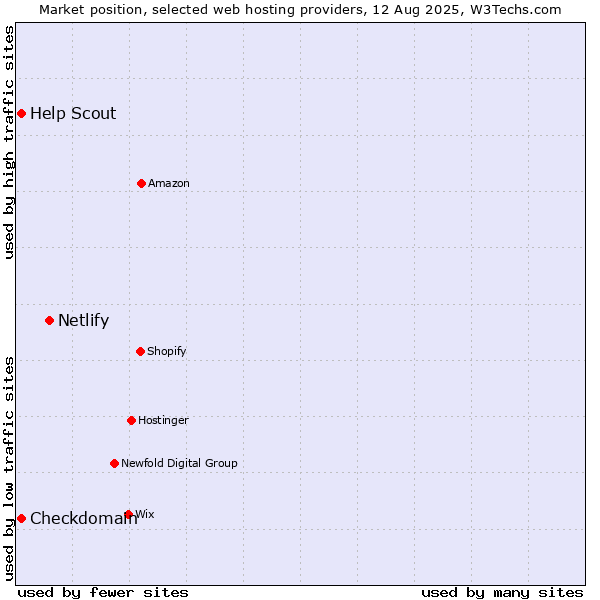 Market position of Netlify vs. Help Scout vs. Checkdomain