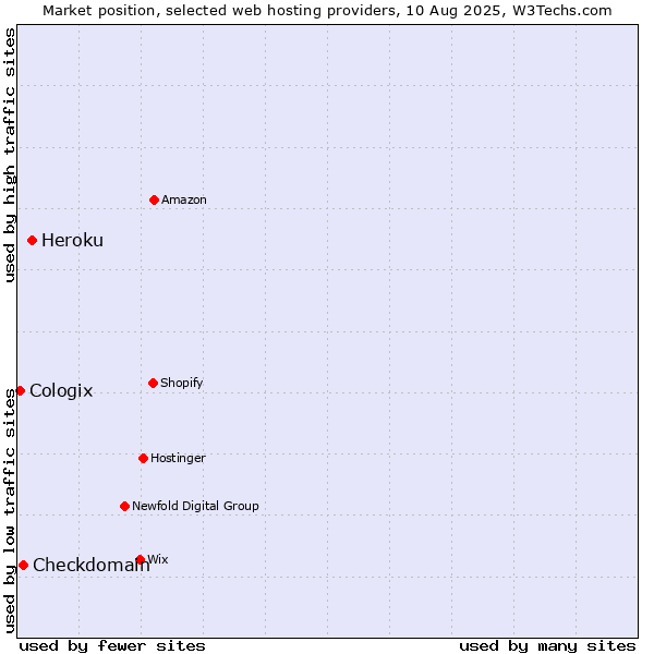 Market position of Heroku vs. Checkdomain vs. Cologix