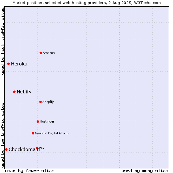 Market position of Netlify vs. Heroku vs. Checkdomain