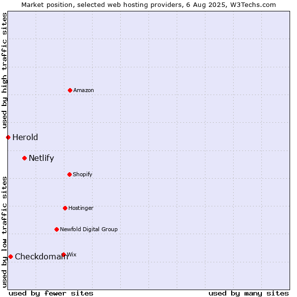 Market position of Netlify vs. Checkdomain vs. Herold