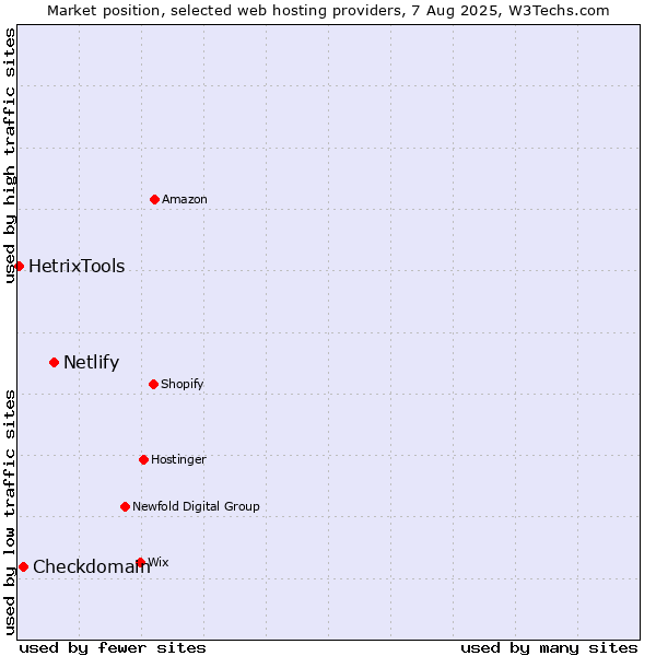 Market position of Netlify vs. Checkdomain vs. HetrixTools