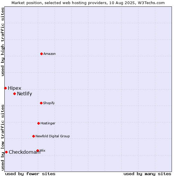 Market position of Netlify vs. Checkdomain vs. Hipex