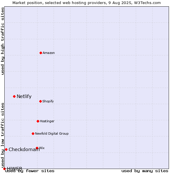 Market position of Netlify vs. Checkdomain vs. HiWEB