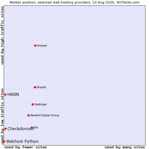 Market position of HKBN vs. Checkdomain vs. Webhost Python