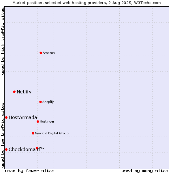 Market position of Netlify vs. HostArmada vs. Checkdomain