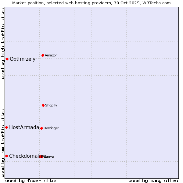 Market position of Optimizely vs. HostArmada vs. Checkdomain