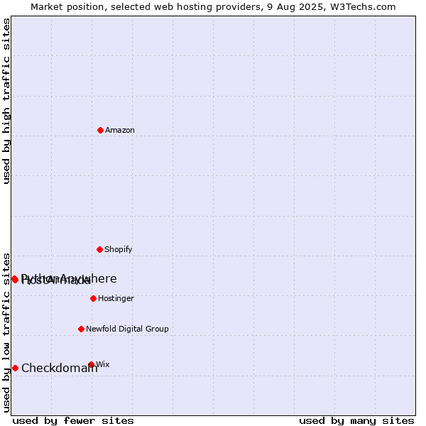 Market position of HostArmada vs. Checkdomain vs. PythonAnywhere