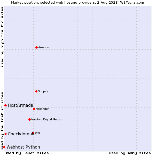 Market position of HostArmada vs. Checkdomain vs. Webhost Python