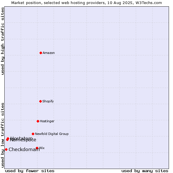 Market position of Hostatom vs. Namespace vs. Checkdomain