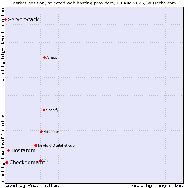 Market position of Hostatom vs. Checkdomain vs. ServerStack