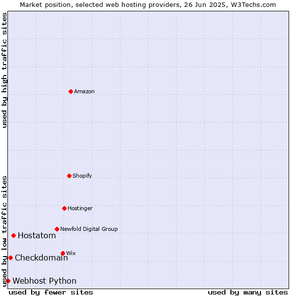 Market position of Hostatom vs. Checkdomain vs. Webhost Python