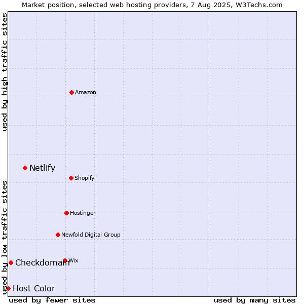 Market position of Netlify vs. Checkdomain vs. Host Color