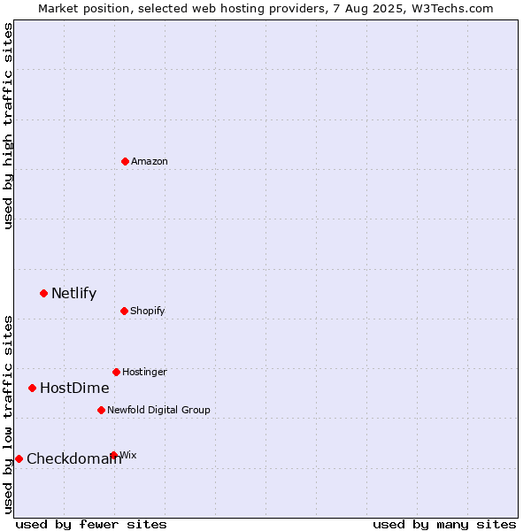 Market position of Netlify vs. HostDime vs. Checkdomain