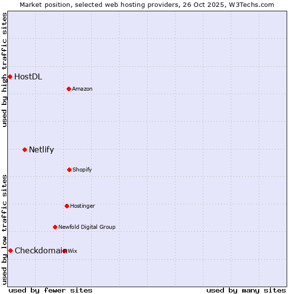 Market position of Netlify vs. Checkdomain vs. HostDL