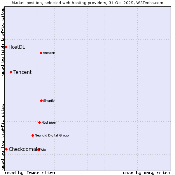 Market position of Tencent vs. Checkdomain vs. HostDL
