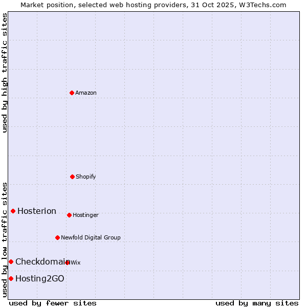 Market position of Hosterion vs. Hosting2GO vs. Checkdomain