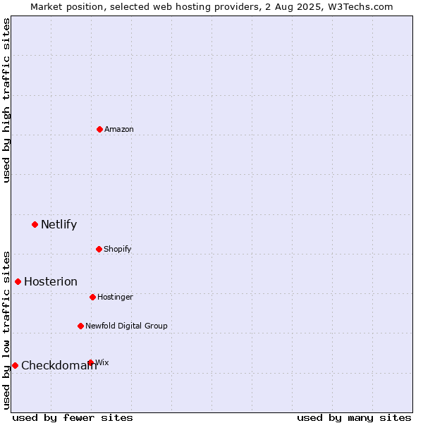 Market position of Netlify vs. Hosterion vs. Checkdomain