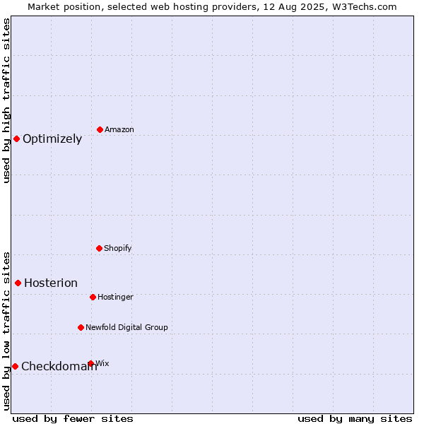 Market position of Hosterion vs. Optimizely vs. Checkdomain
