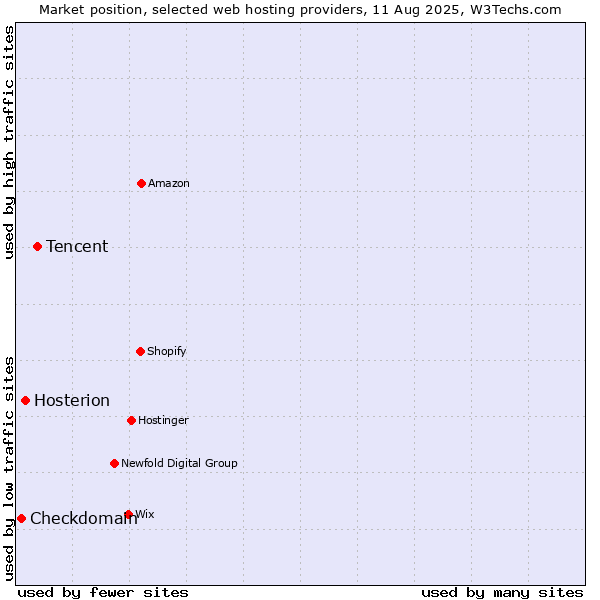 Market position of Tencent vs. Hosterion vs. Checkdomain