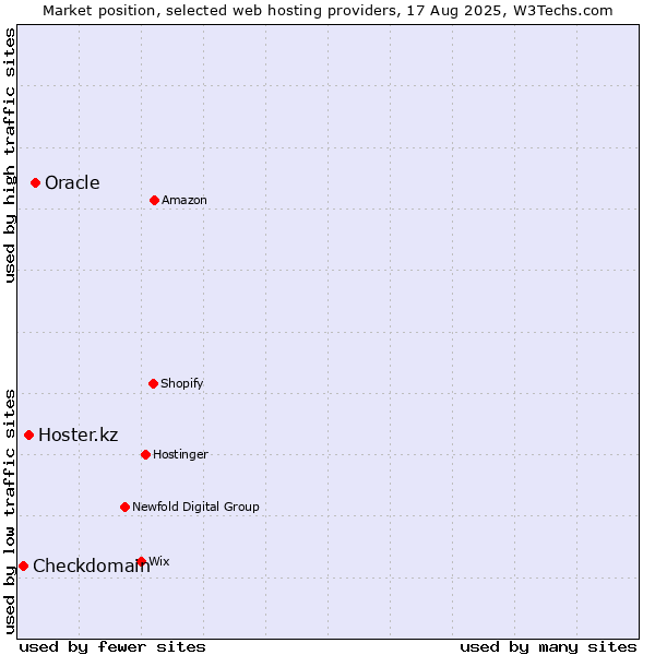 Market position of Oracle vs. Hoster.kz vs. Checkdomain