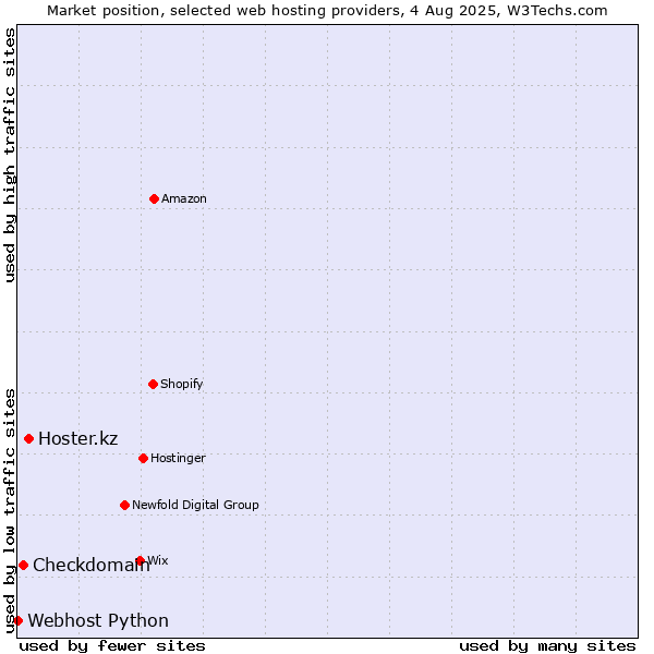Market position of Hoster.kz vs. Checkdomain vs. Webhost Python