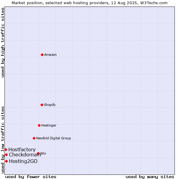 Market position of Hosting2GO vs. Checkdomain vs. Hostfactory