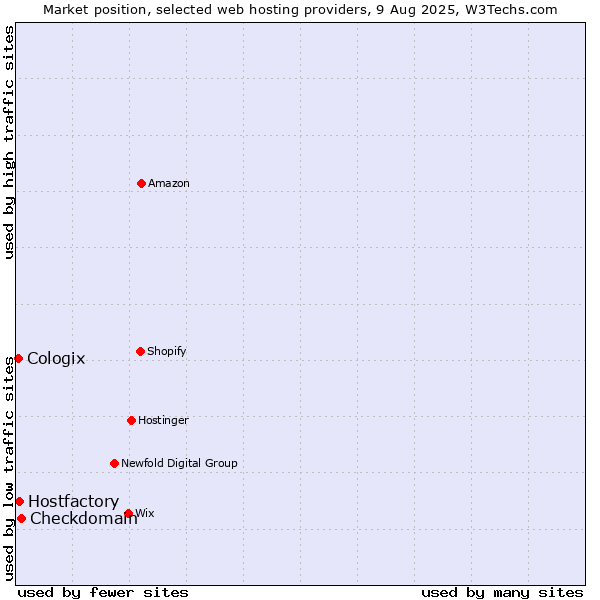 Market position of Checkdomain vs. Hostfactory vs. Cologix