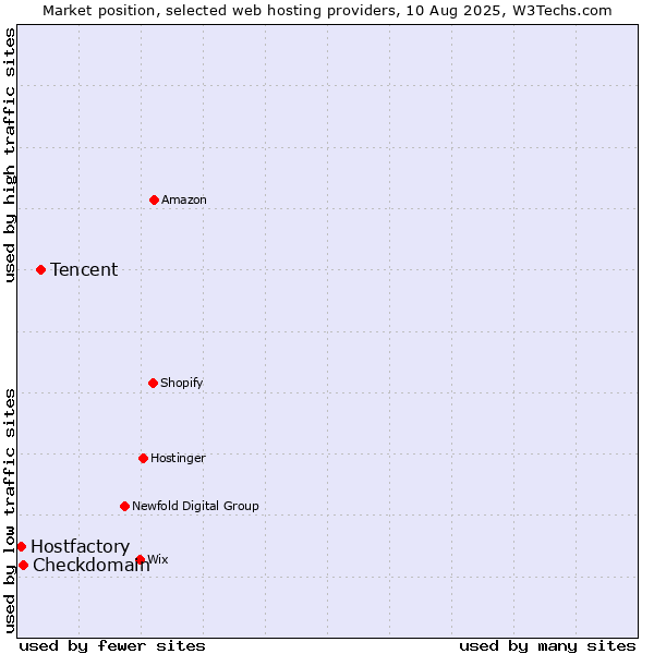 Market position of Tencent vs. Checkdomain vs. Hostfactory