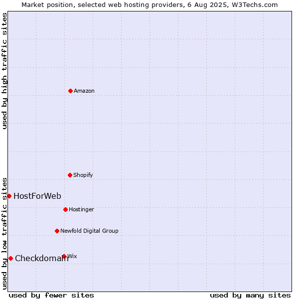 Market position of Checkdomain vs. HostForWeb