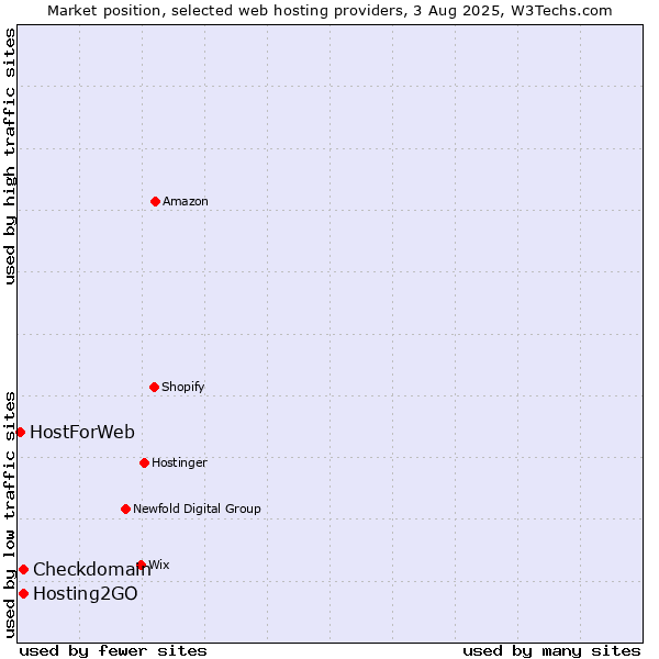 Market position of Hosting2GO vs. Checkdomain vs. HostForWeb