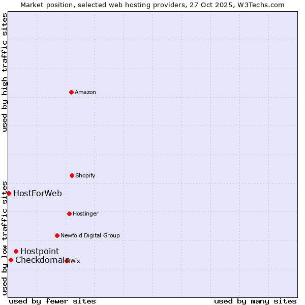 Market position of Hostpoint vs. Checkdomain vs. HostForWeb