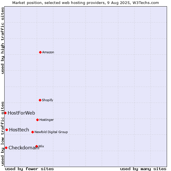 Market position of Hosttech vs. Checkdomain vs. HostForWeb