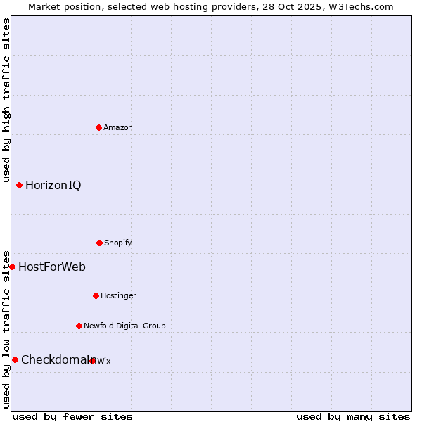 Market position of HorizonIQ vs. Checkdomain vs. HostForWeb