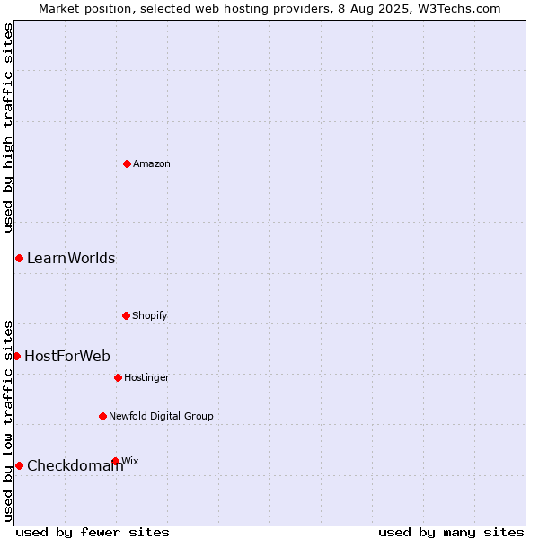 Market position of LearnWorlds vs. Checkdomain vs. HostForWeb
