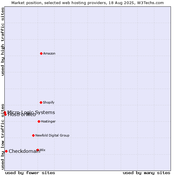 Market position of Checkdomain vs. HostForWeb vs. Micro Logic Systems