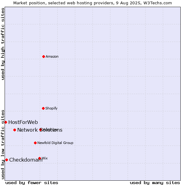 Market position of Network Solutions vs. Checkdomain vs. HostForWeb