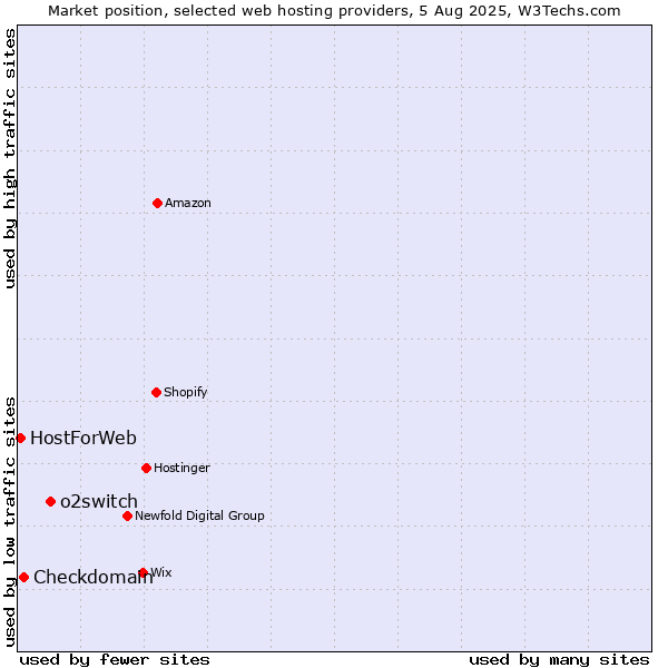 Market position of o2switch vs. Checkdomain vs. HostForWeb