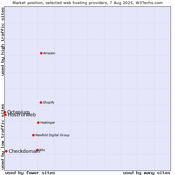 Market position of Checkdomain vs. HostForWeb vs. Octenium
