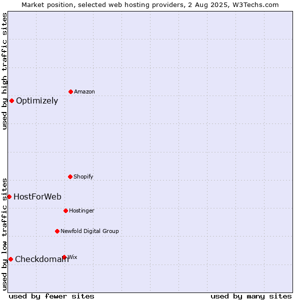Market position of Optimizely vs. Checkdomain vs. HostForWeb