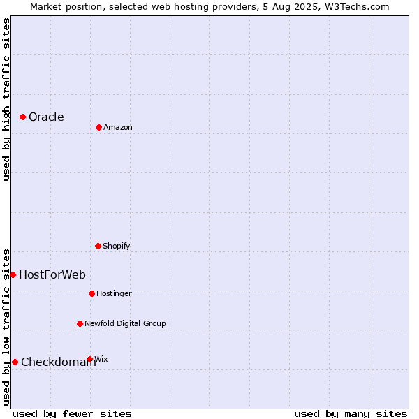 Market position of Oracle vs. Checkdomain vs. HostForWeb