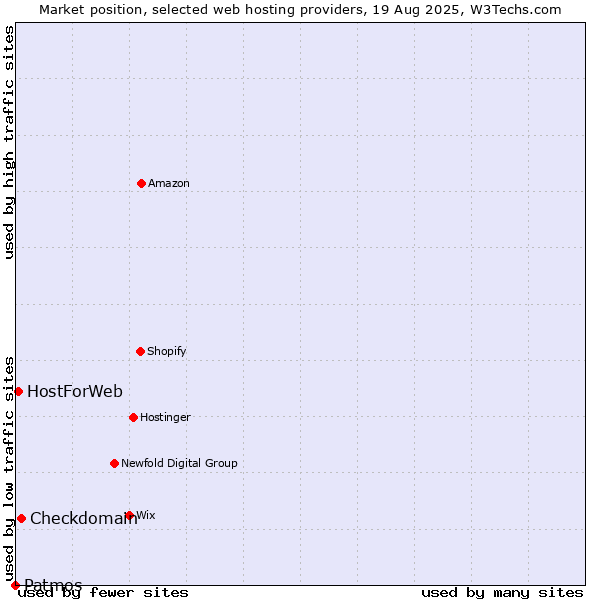 Market position of Checkdomain vs. HostForWeb vs. Patmos