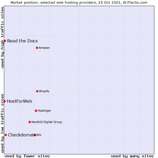 Market position of Checkdomain vs. Read the Docs vs. HostForWeb