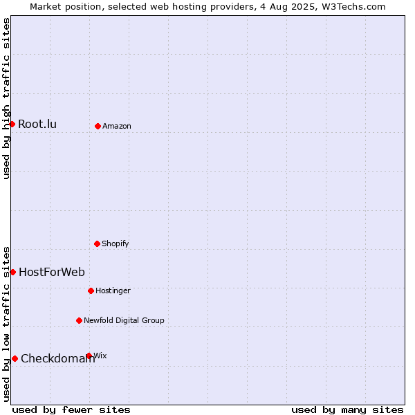 Market position of Checkdomain vs. HostForWeb vs. Root.lu