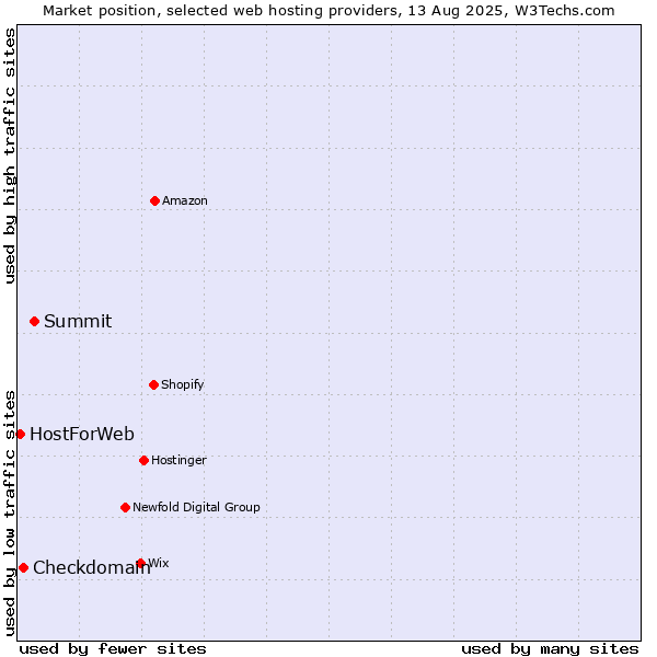 Market position of Summit vs. Checkdomain vs. HostForWeb